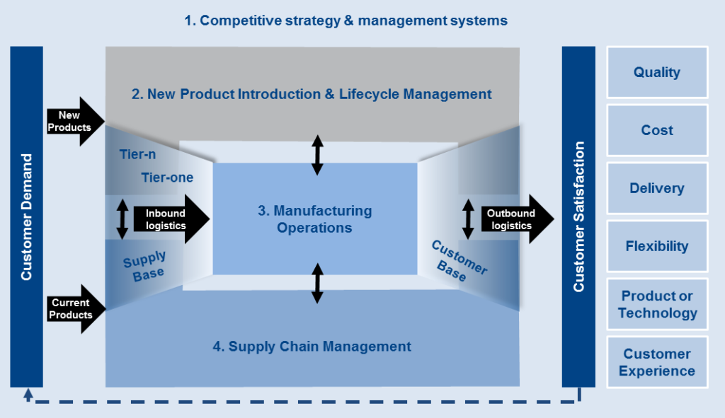 Manufacturing Business Operating Environment