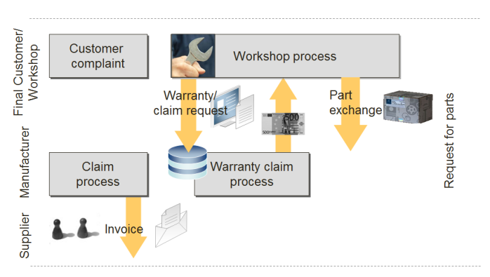 Warranty Management Systems
