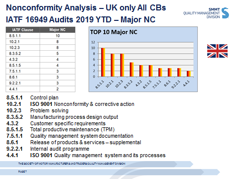 IATF Analysis of Major Nonconformities UK year to date 2019 