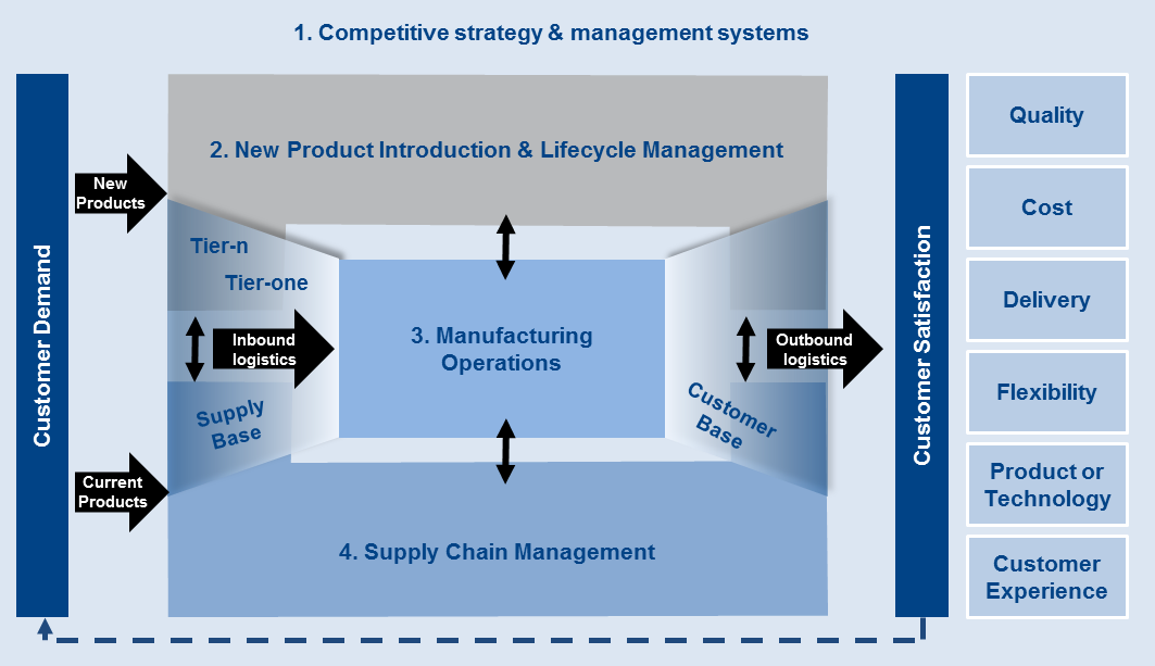 Manufacturing Operations TPM, Lean, Six Sigma & Leadership