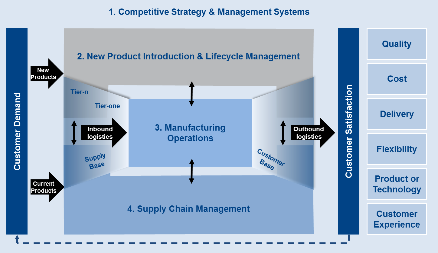 Supply Chain Management Consultancy Industry Forum