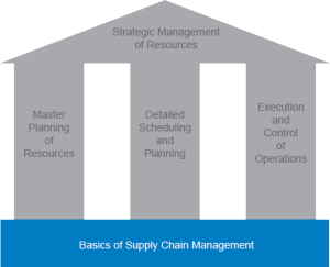 basics of supply chain management
