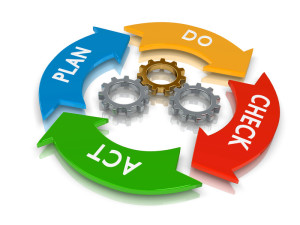rendered concept of a PDCA Lifecycle (Plan Do Check Act)