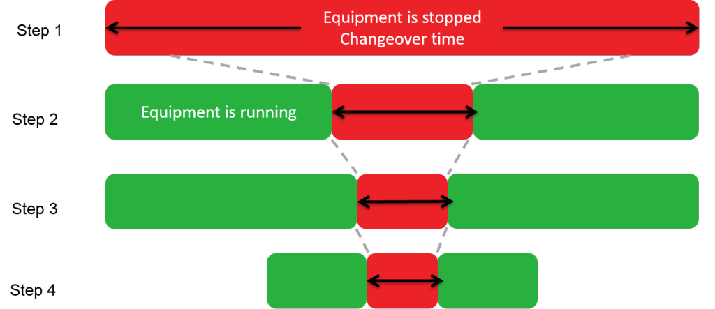 Changeover Time Diagram (SMED)