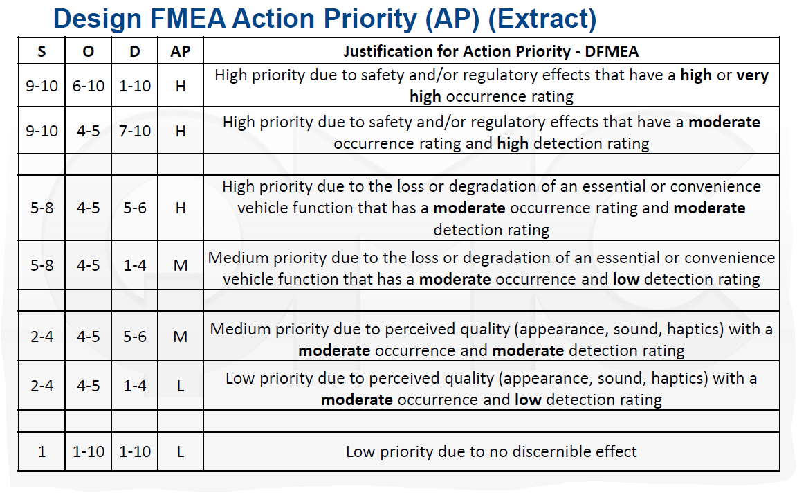 Aiag Vda Fmea Action Priority Table